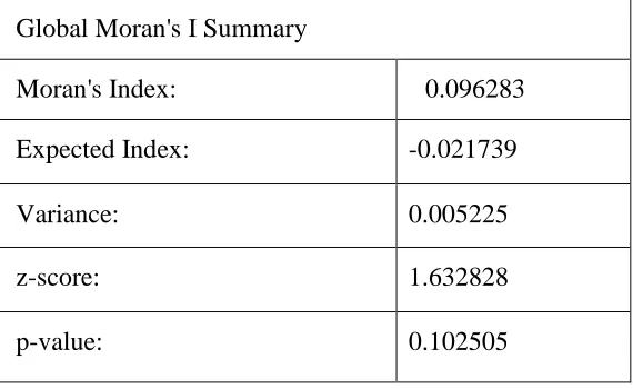 Table 4.3: Summary Table of the Global Moran’s I output results for year 2011 