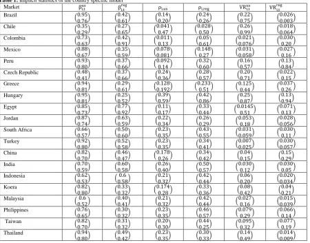 Table 1: Implicit statistics of the country specific model  Market 