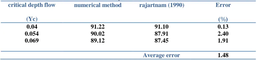 Table 4 . Comparison of results, numerical and experimental methods, the simple stepped spillway, Group 1, with chanson (1994) 