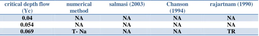 Table 9 . Comparison of results ,numerical method and experimental method, in simple stepped spillway, Group 1 