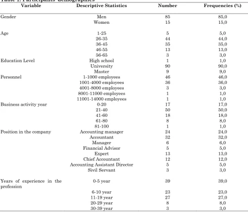 Table 1: Participants’ demographics 