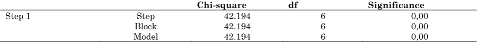 Table 2: The Significance of the Model Coefficients   Chi-square 