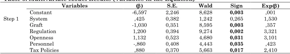 Table 5: Multivariate Model Results (Variables in the Equation)  Variables () S.E. 