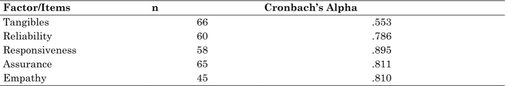 Table 3: Reliability Measures 