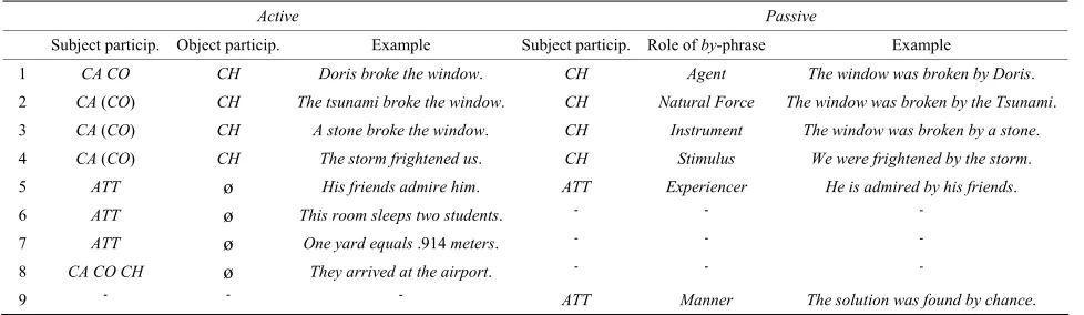 Table 3. Passive sentences with by-phrases.