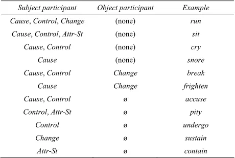 Table 1. Features of subjects and of direct objects. 