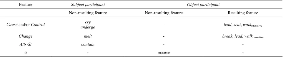 Table 2. Examples of resulting and non-resulting 