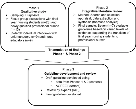 Figure 1: Phases and methods 