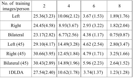 TABLE IV. AVERAGE MISCLASSIFICATION RATESSAMPLES AND THE ROTATED SAMPLES (%)USING 2DLDA ON ORIGINAL  