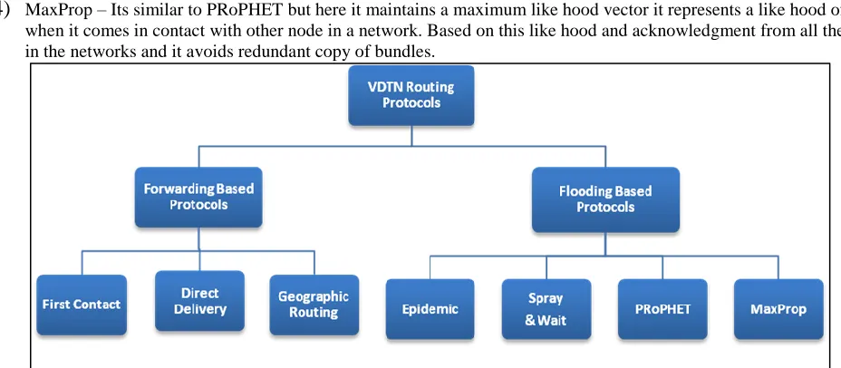 Fig. 3: Different Types of Routing Protocol for VDTN Network 