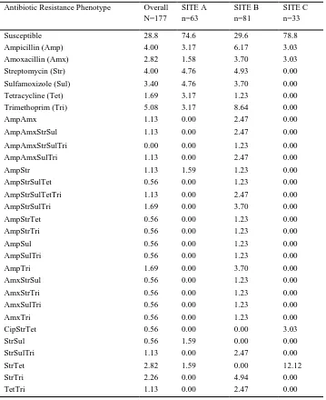 Table 6. The prevalence (%) of multidrug resistant Salmonella phenotypes isolated from swine slaughter houses in Arusha, Tanzania