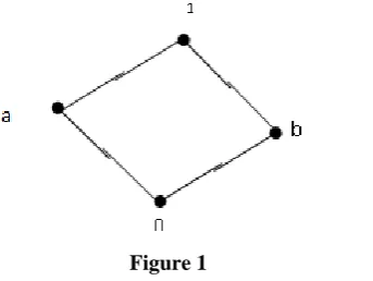  Figure 1 Define a fuzzy set µ  of X by µ (0) = 0.1, µ (a) = 0.2, µ (b) = 0.3 and 