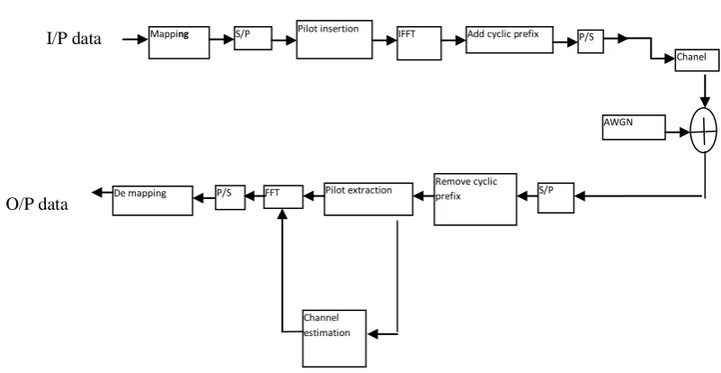 Fig 1: Pilot based OFDM system model. 