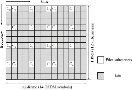 Fig : 2 Pilot symbol arrangement in a block of OFDM system [3] 