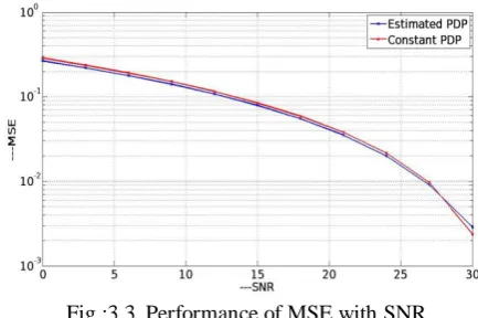 Fig :3.1 Performance of MSE with number of samples 500 