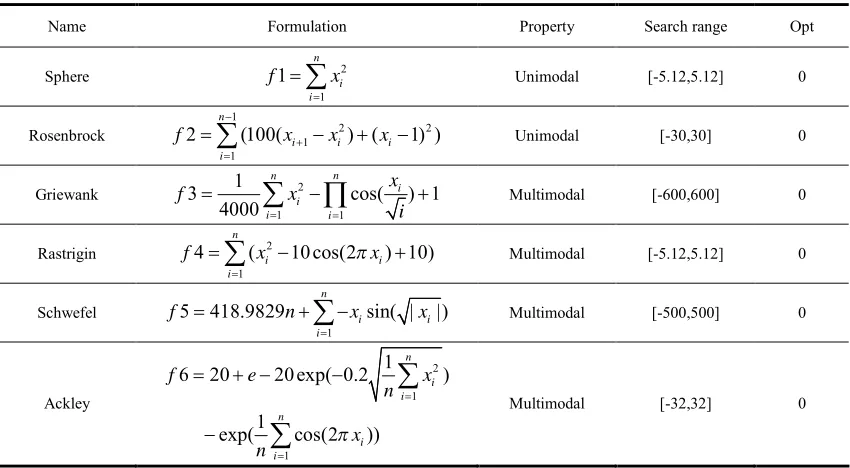 TABLE I.  NUMERICAL BENCHMARK FUNCTIONS 