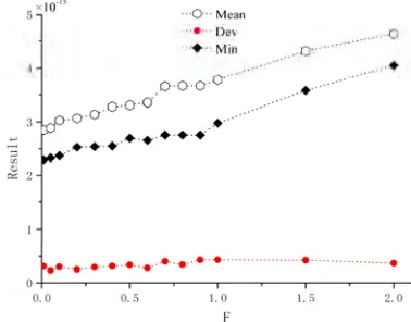 Fig.5 shows the effect with different Ffunction. The mean and min values become worse with for Sphere  F 
