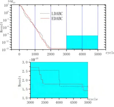 Fig.7. Evolution of min values for Rosenbrock 
