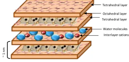 Figure 1. Structure of montmorillonite 
