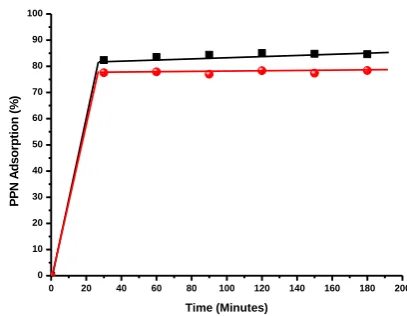 Figure 12. Effect of pH of PPN solution on adsorption efficiency at Mt, PF68-Mt with conc