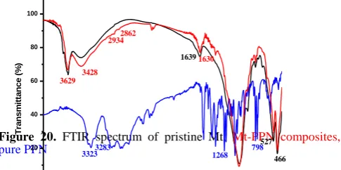 Figure 20.Transmittance (%)