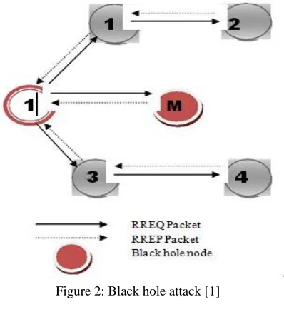 Figure 2: Black hole attack [1]  