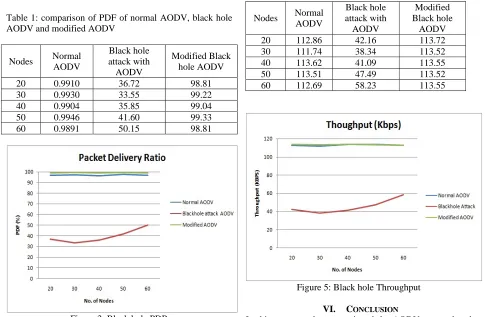 Table 1: comparison of PDF of normal AODV, black hole AODV and modified AODV  