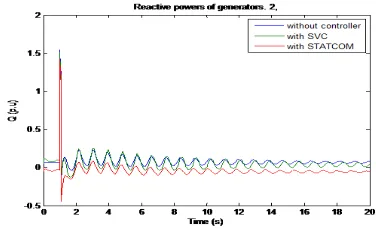 Fig.5 Voltage at bus 2 of the faulted system 