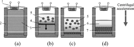 Figure 1. Schematic of the SHS process for fabrication of cast materials: (a) charge preparation, (b) combustion, (c) phase separation, (d) pattern formation