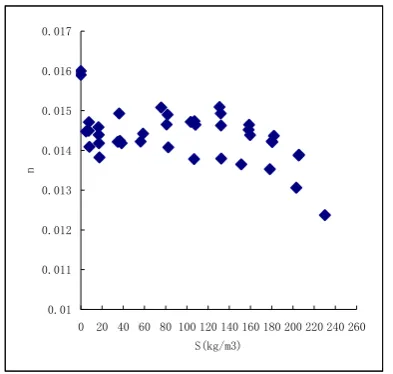 Figure 3.  The relationship between roughness and sediment concentration 