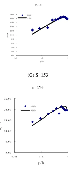 Figure 4.  Distribution of velocity  