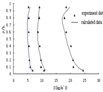 Figure 6.  Compairion between results calculted from Eq(15) and observed datas 