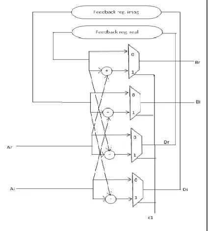 Fig. 3: 16-Point R2SDF DIT FFT Structure 