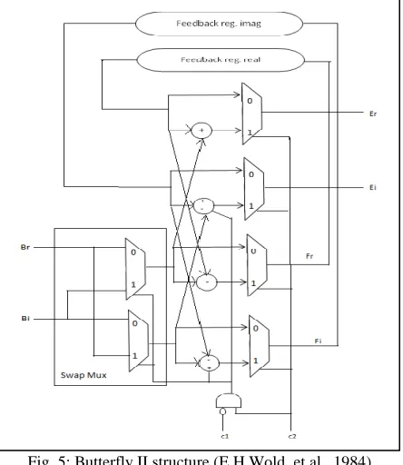 Fig. 6: Output Waveforms of the Fourier Transform Computation 