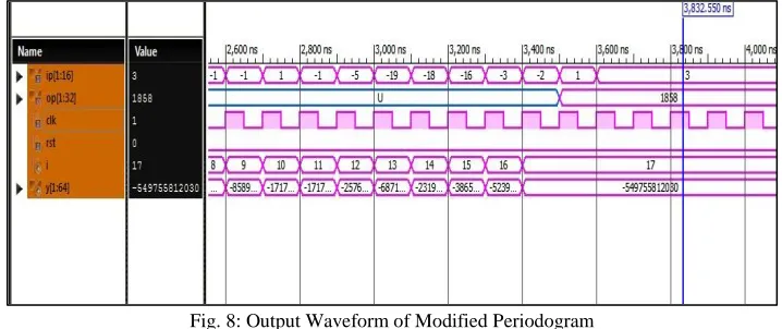Fig. 7: Output Waveforms of Window Function Of Real Outputs 