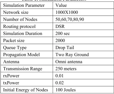 Table 1: Simulation Parameters 