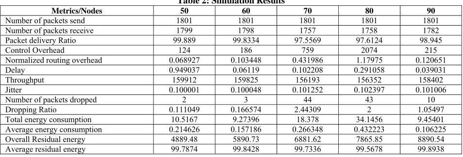 Table 2: Simulation Results 50 60 