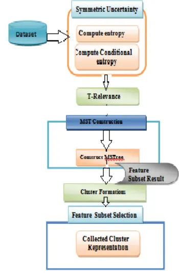 Figure 1: Framework of feature subset selection algorithms  