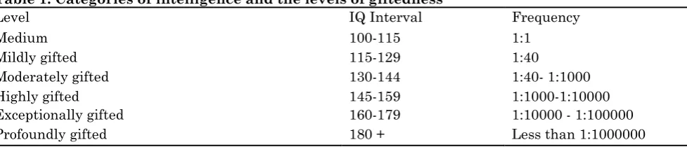 Table 1: Categories of ıntelligence and the levels of giftedness Level IQ Interval 