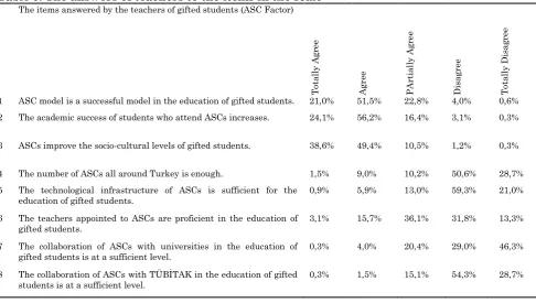 Table 5: The answers of teachers to the items in the scale   The items answered by the teachers of gifted students (ASC Factor) 