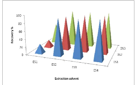 Figure 1. Effect of extraction solvent on the extraction recovery of imidacloprid. 