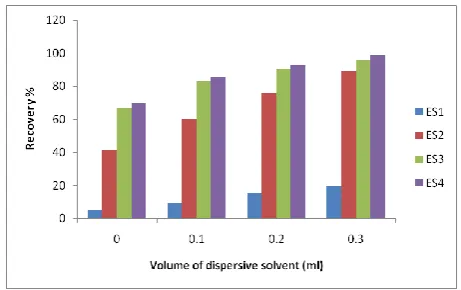 Figure 2. Effect of the volume of acetonitrile (DS) on the extraction recovery of imidacloprid 