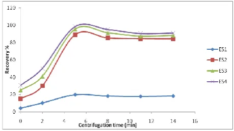Figure 5. Effect of centrifugation time on the extraction recovery of imidacloprid 