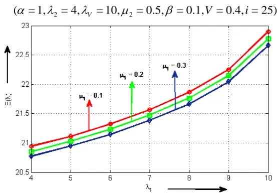 Figure 1: Arrival Rate During Active Service(λ1 ) vs. Expected Queue Length by Varying µ1 