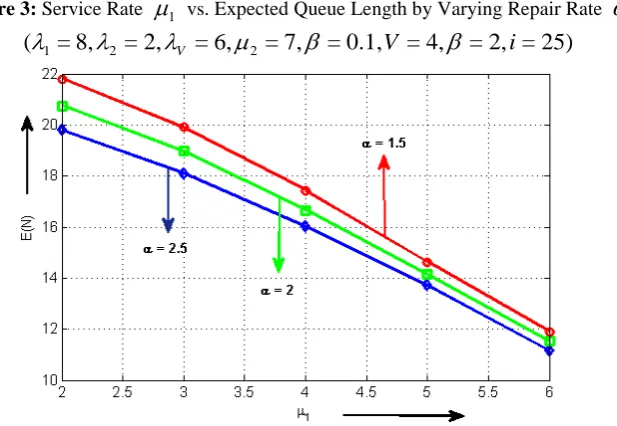 Figure 3: Service Rate 