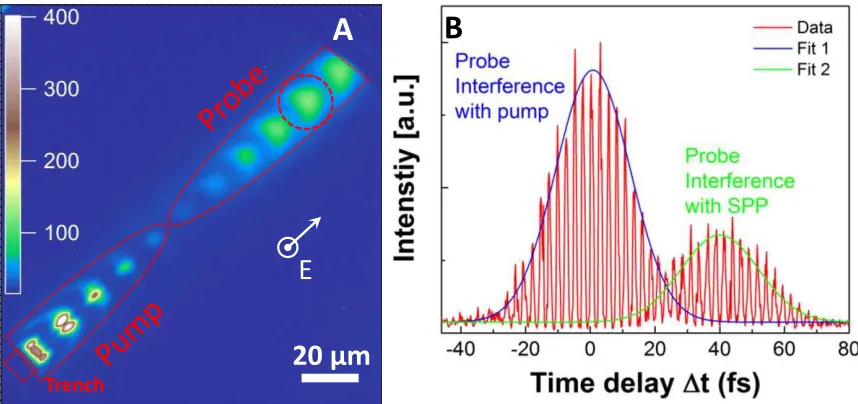 Figure 5. A) PEEM image of a photoemission interference pattern, observed when both 