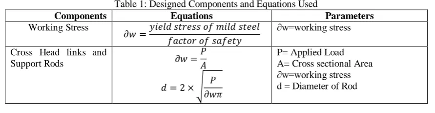 Table 1: Designed Components and Equations Used  Equations 