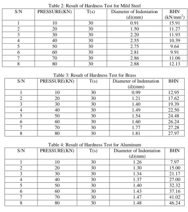 Table 2: Result of Hardness Test for Mild Steel PRESSURE(KN) 