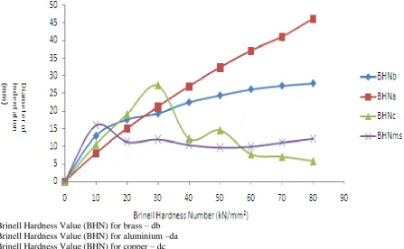Fig 1: Graph of Pressure against Diameter of indentation  