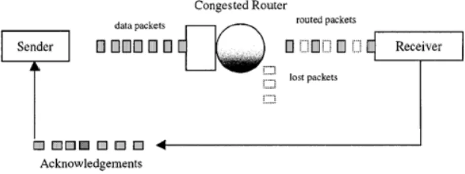 Figure 2.  A schematic of a sender-receiver connection (Hollot, 2002). 